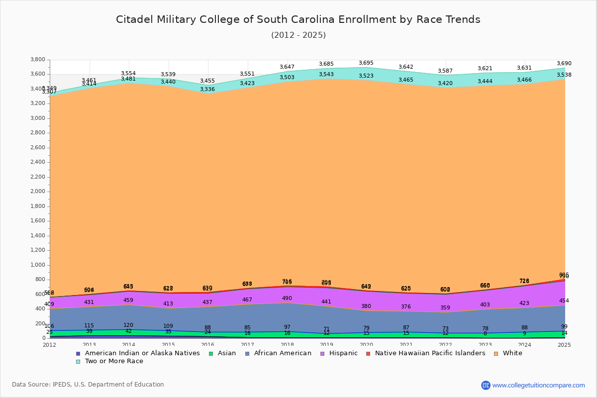 Citadel Military College of South Carolina Enrollment by Race Trends Chart