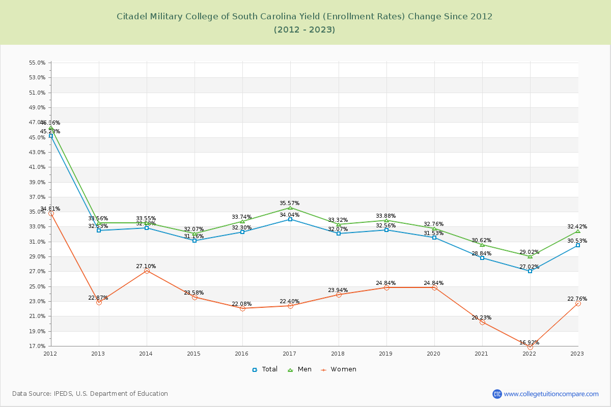 Citadel Military College of South Carolina Yield (Enrollment Rate) Changes Chart