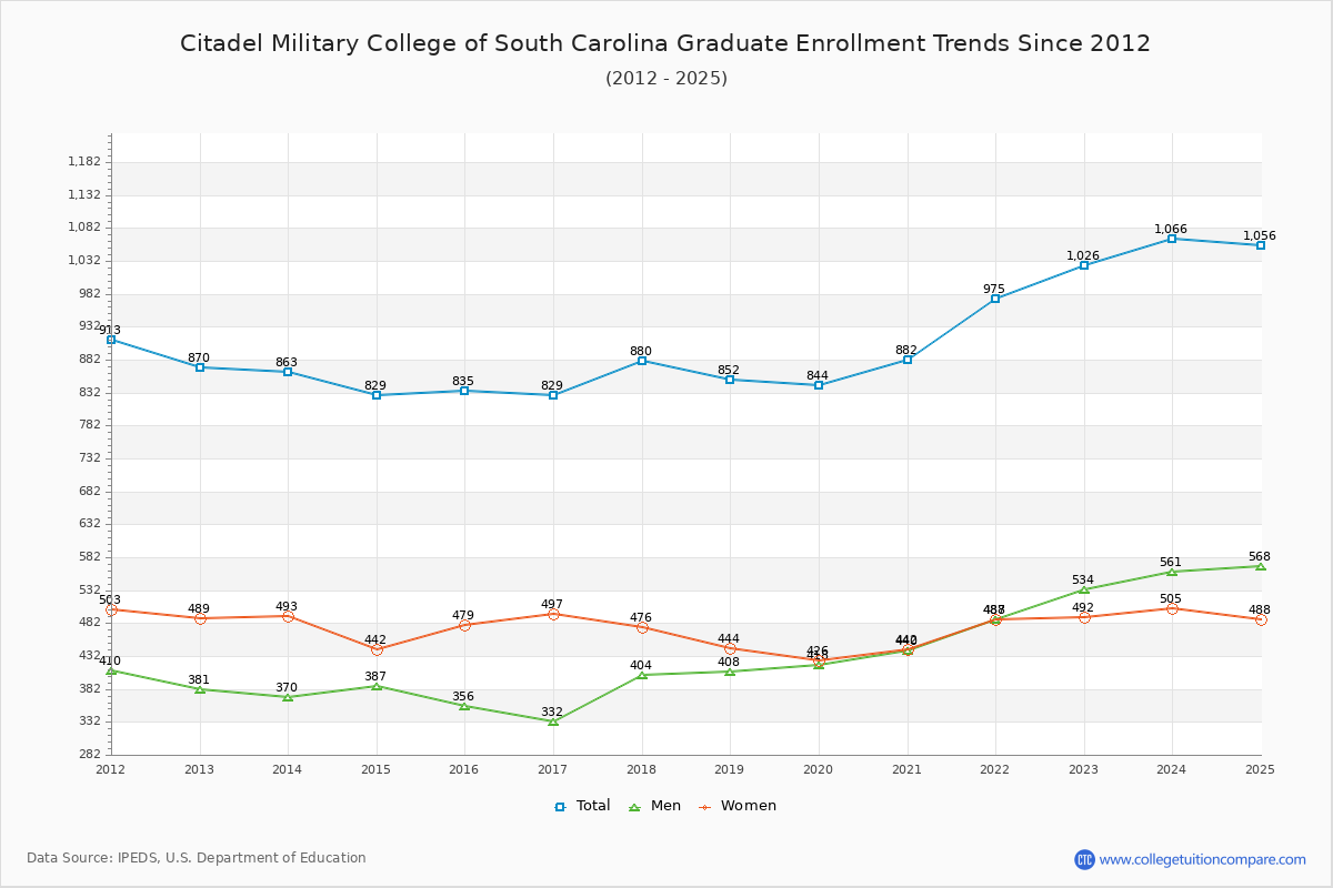 Citadel Military College of South Carolina Graduate Enrollment Trends Chart