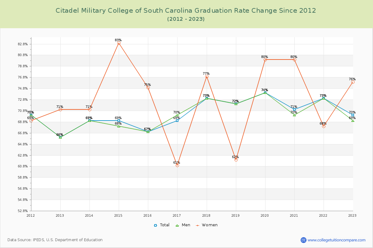 Citadel Military College of South Carolina Graduation Rate Changes Chart