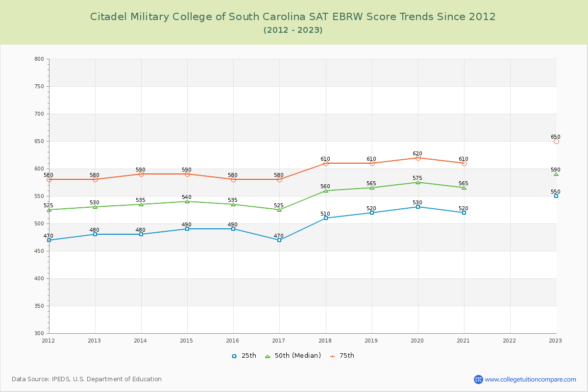 Citadel Military College of South Carolina SAT EBRW (Evidence-Based Reading and Writing) Trends Chart