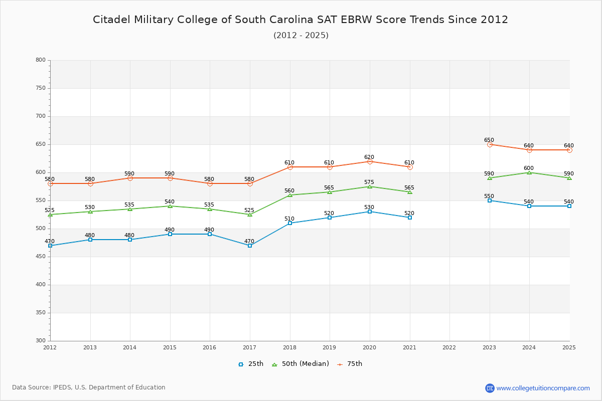 Citadel Military College of South Carolina SAT EBRW (Evidence-Based Reading and Writing) Trends Chart