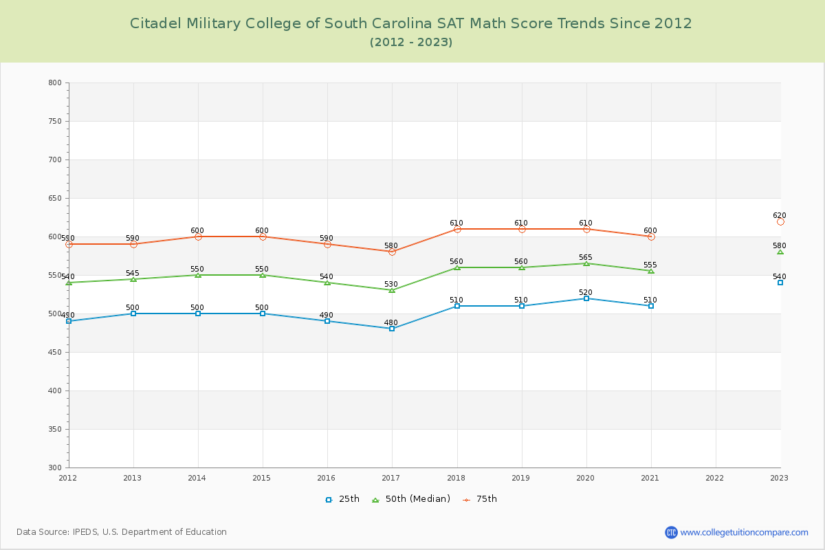Citadel Military College of South Carolina SAT Math Score Trends Chart