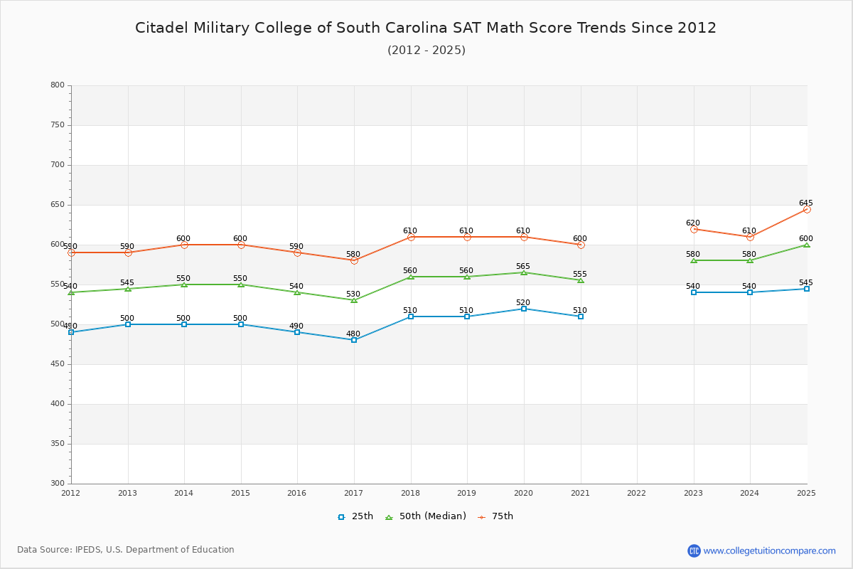 Citadel Military College of South Carolina SAT Math Score Trends Chart