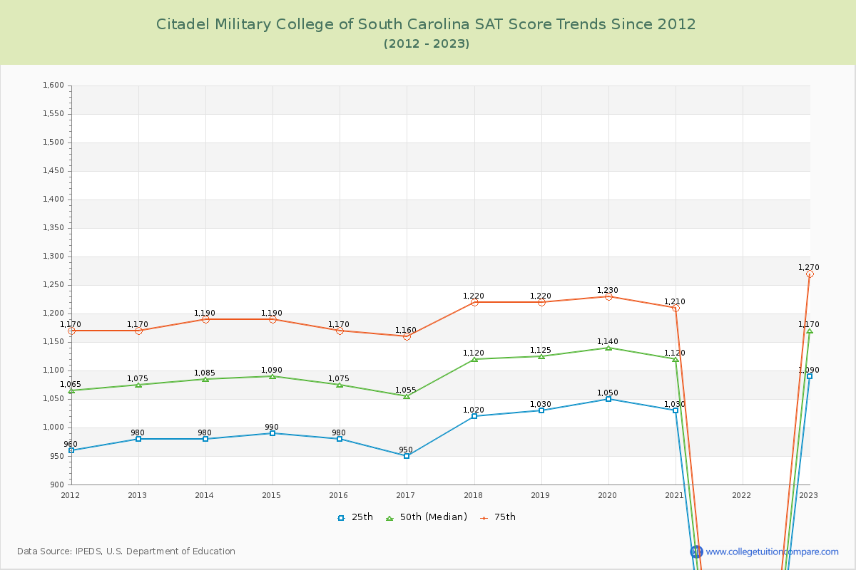 Citadel Military College of South Carolina SAT Score Trends Chart