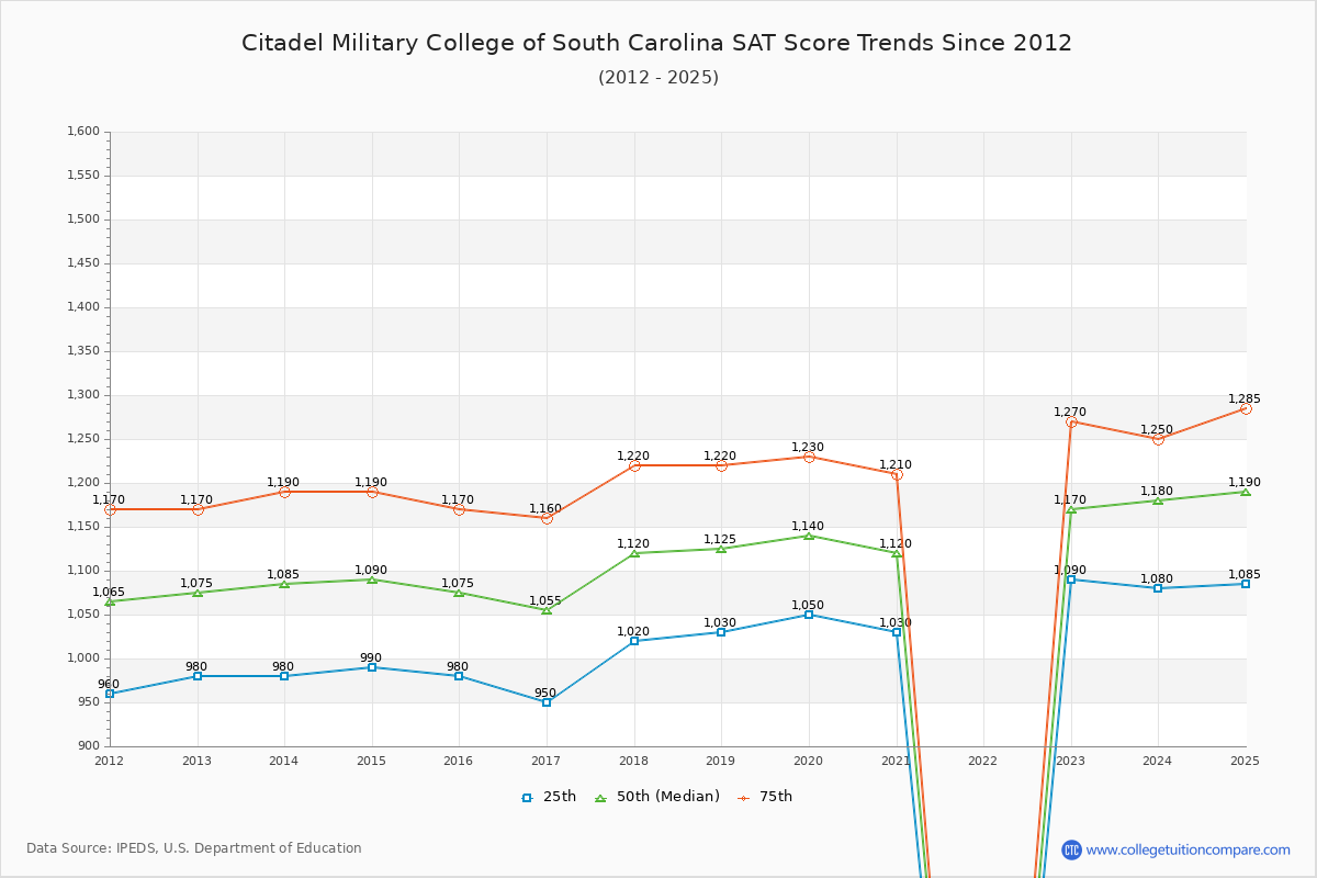 Citadel Military College of South Carolina SAT Score Trends Chart