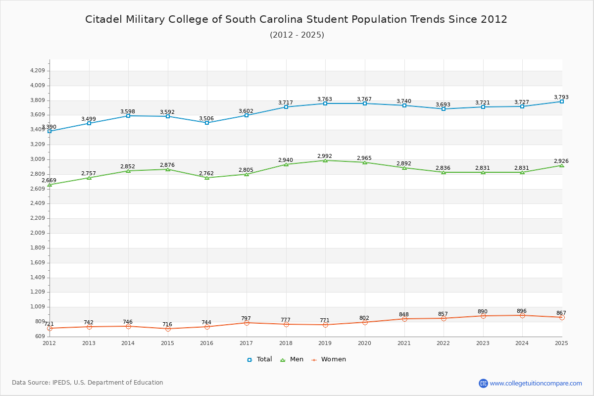 Citadel Military College of South Carolina Enrollment Trends Chart