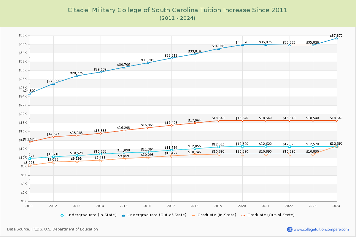 Citadel Military College of South Carolina Tuition & Fees Changes Chart
