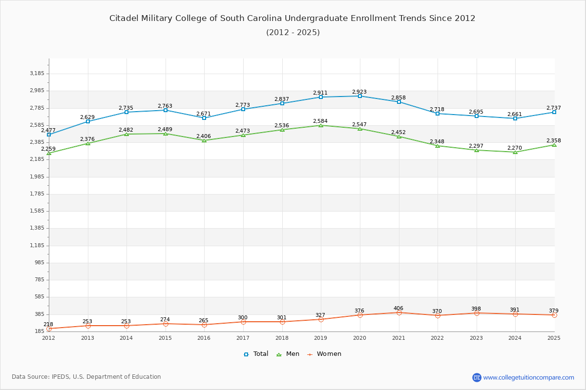 Citadel Military College of South Carolina Undergraduate Enrollment Trends Chart