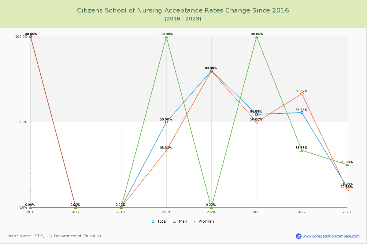 Citizens School of Nursing Acceptance Rate Changes Chart