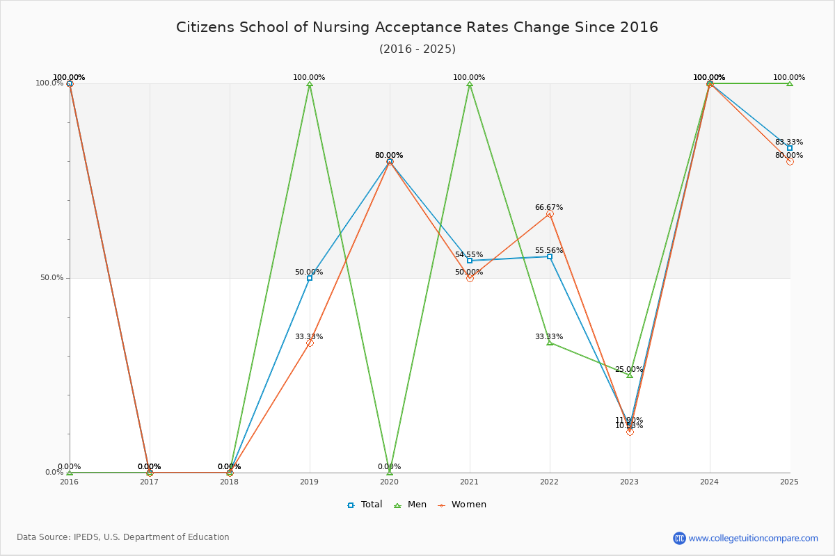 Citizens School of Nursing Acceptance Rate Trends Over Time - Historical Admission Rate Data Visualization Chart