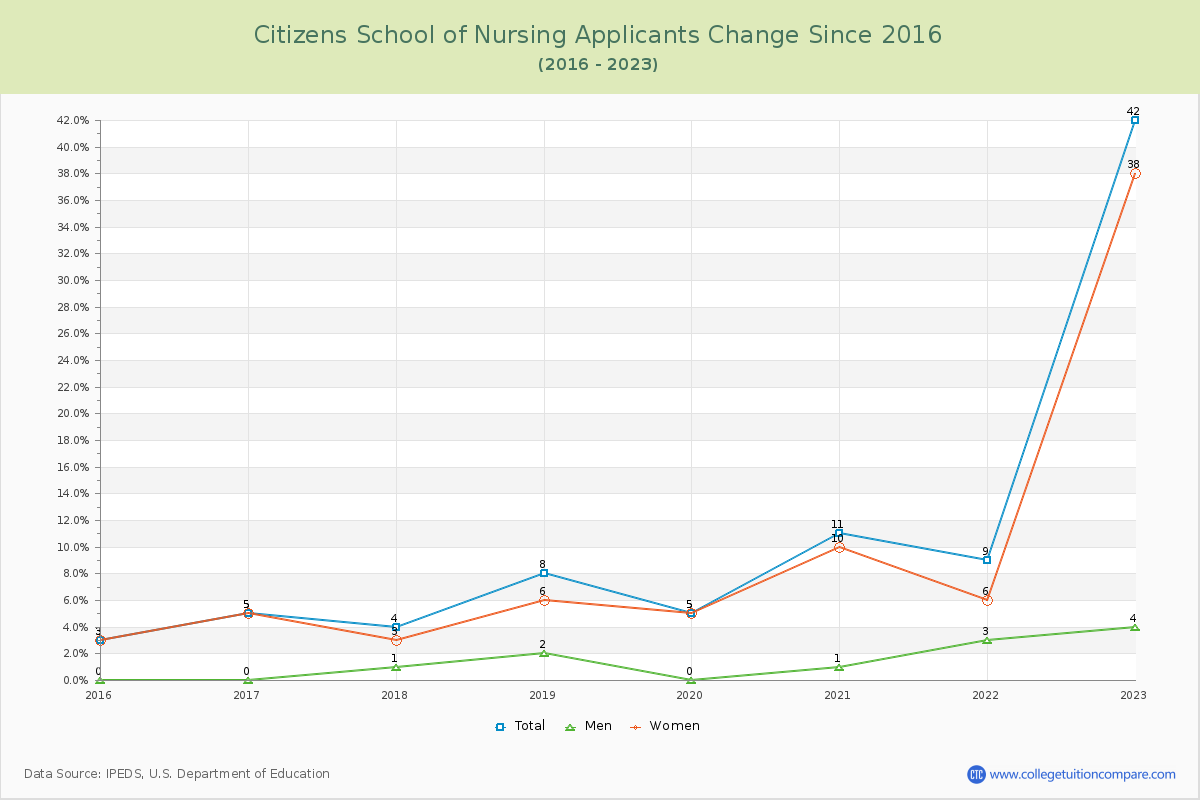 Citizens School of Nursing Number of Applicants Changes Chart