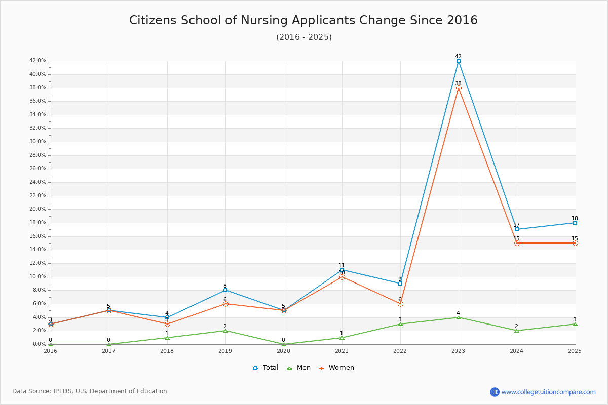 Citizens School of Nursing - 10 Year Applicants, Admissions, and Enrollment Trends Chart