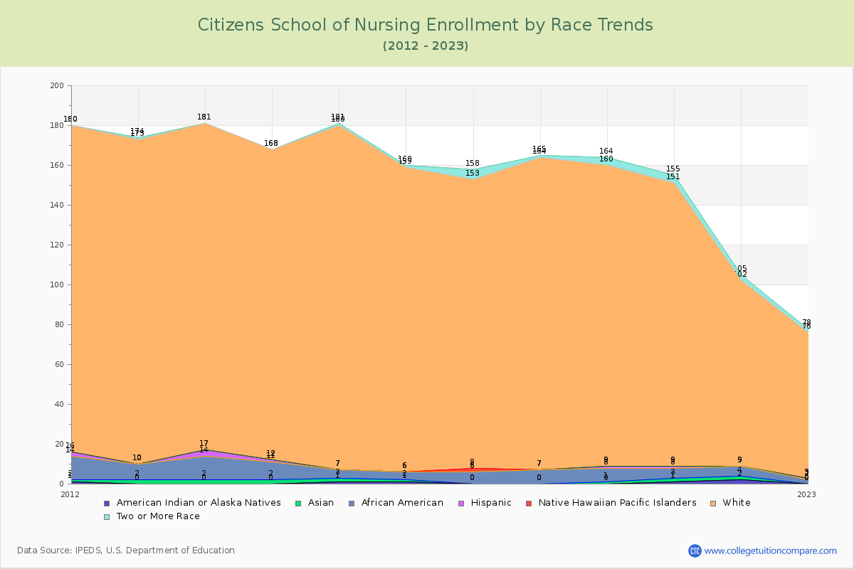 Citizens School of Nursing Enrollment by Race Trends Chart