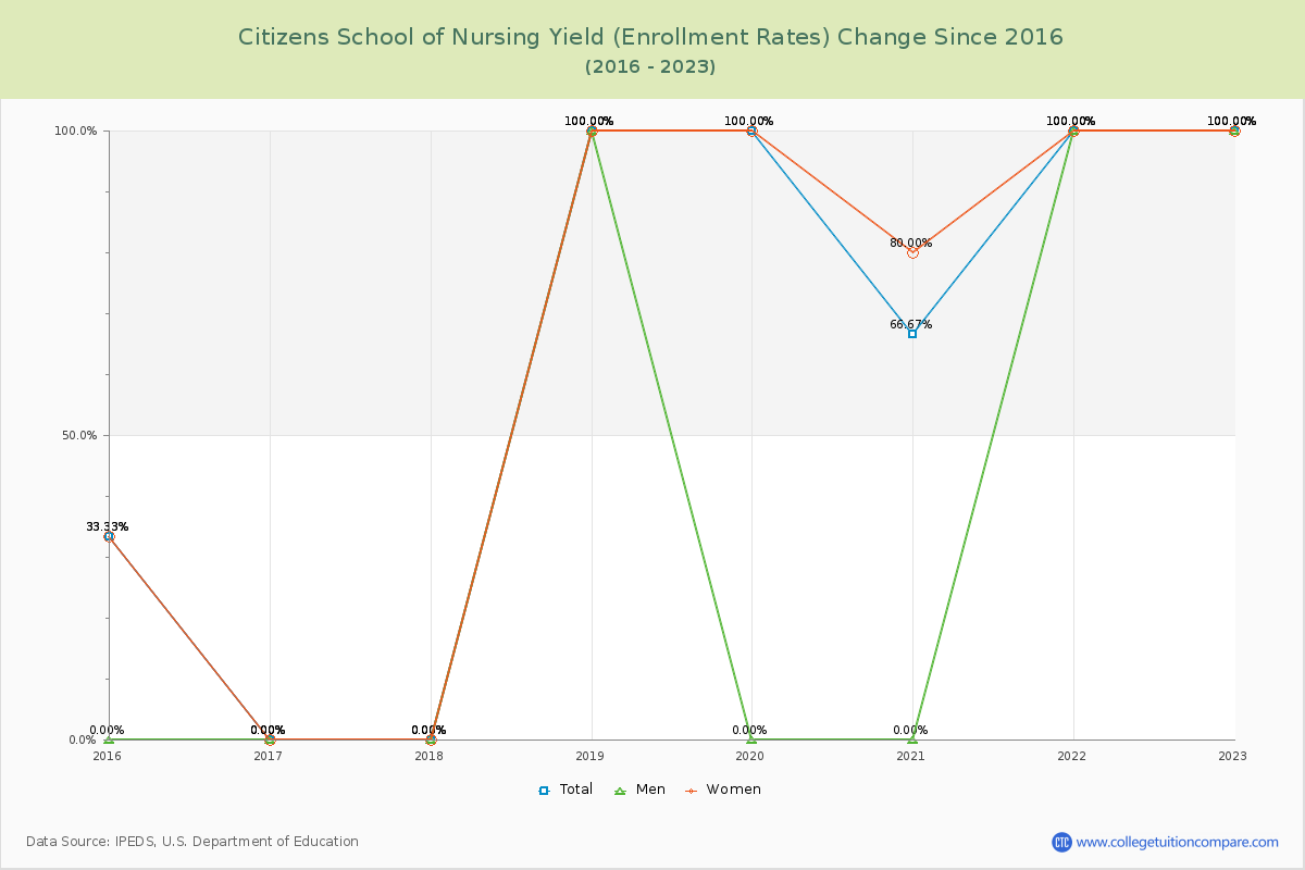 Citizens School of Nursing Yield (Enrollment Rate) Changes Chart