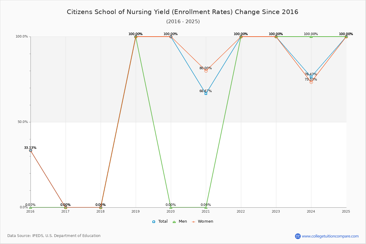 Citizens School of Nursing enrollment rate trends chart showing historical yield changes from 2015 to 2025