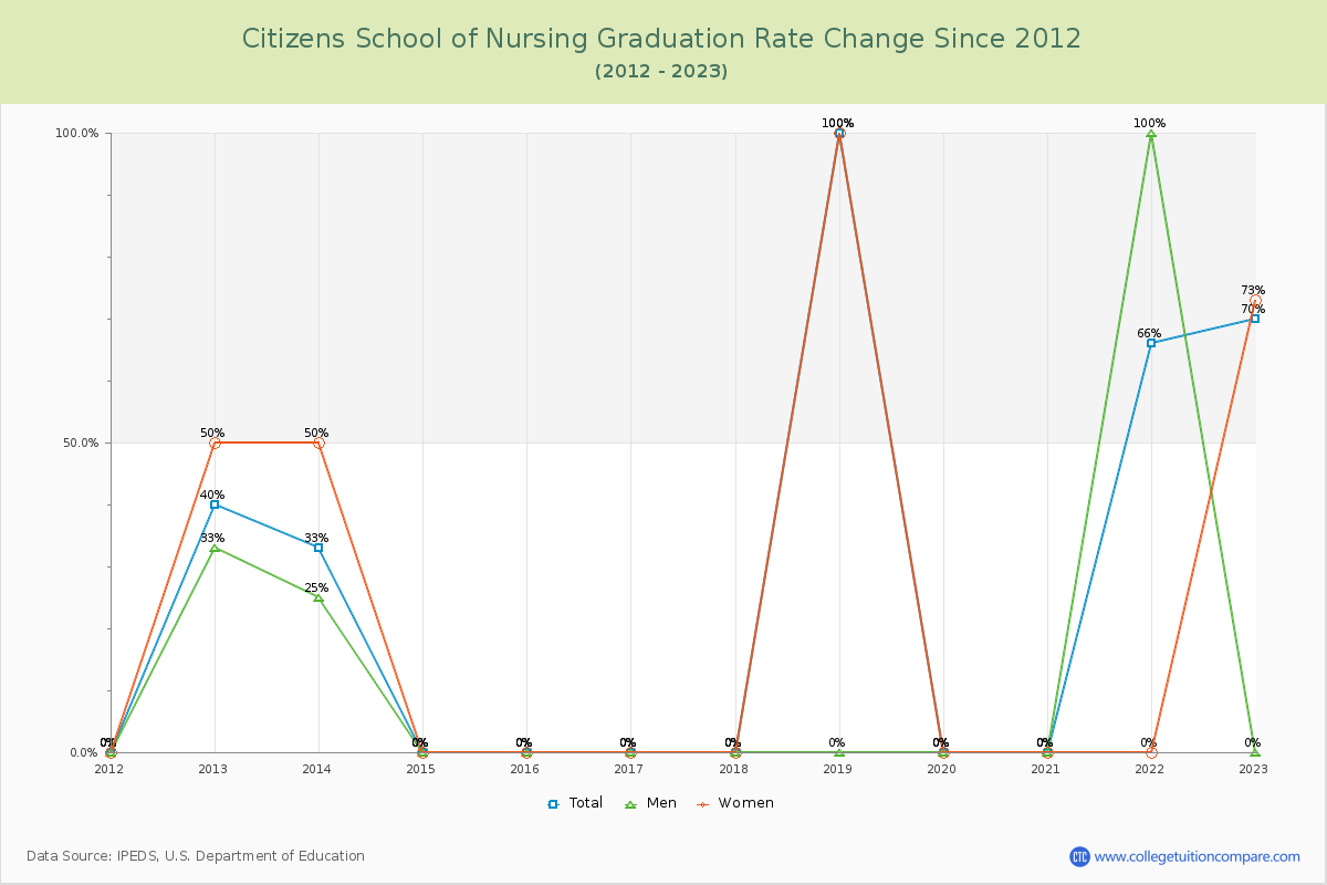 Citizens School of Nursing Graduation Rate Changes Chart