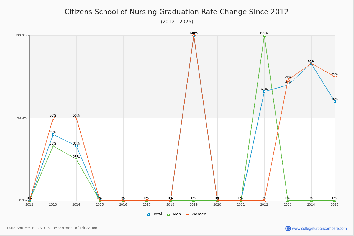 Citizens School of Nursing Graduation Rate Changes Chart