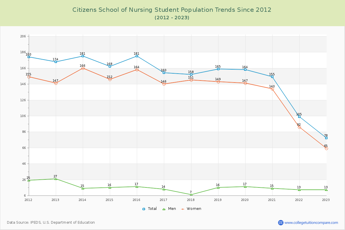 Citizens School of Nursing Enrollment Trends Chart