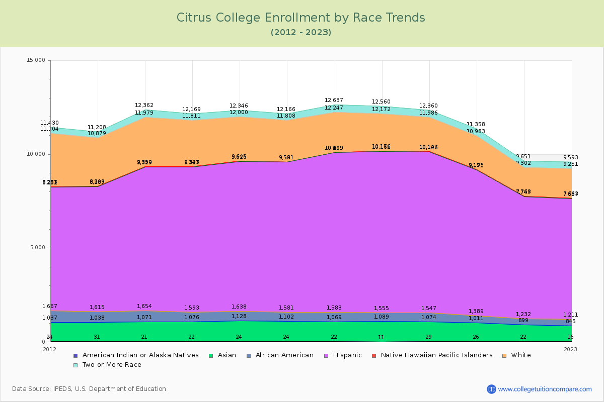 Citrus College Enrollment by Race Trends Chart