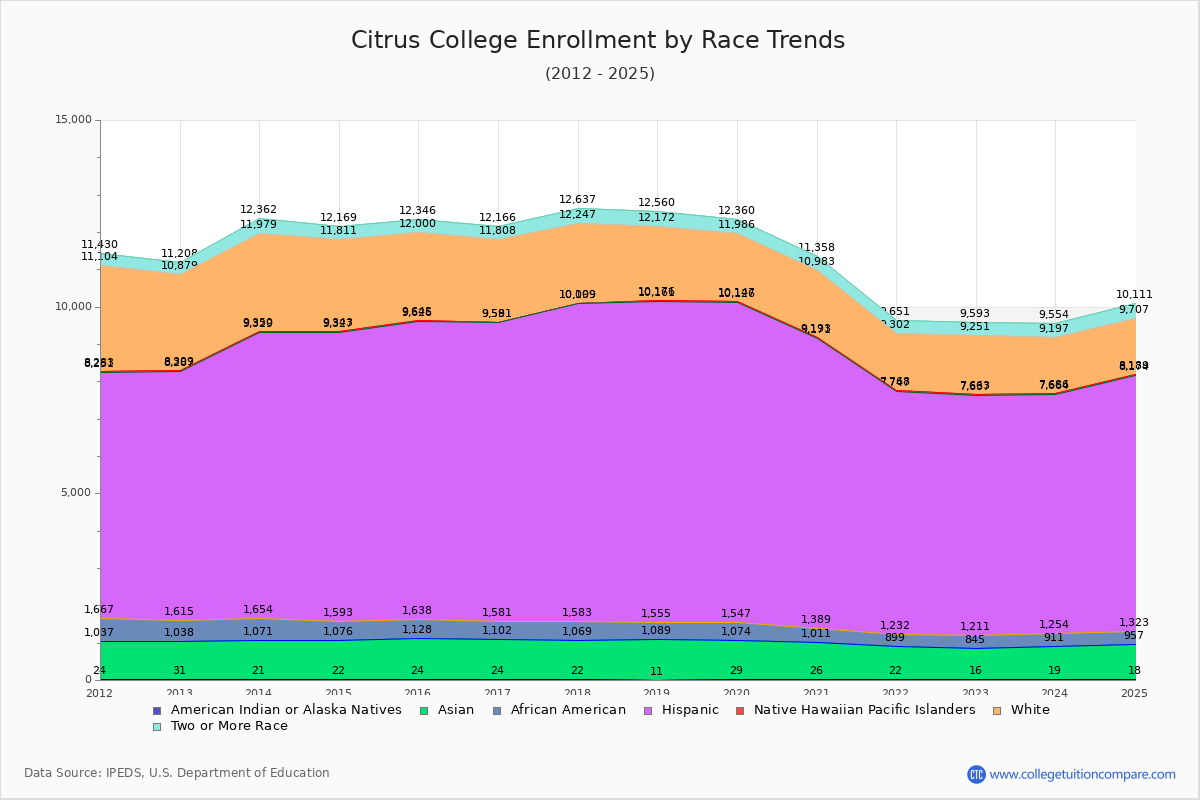 Citrus College Enrollment by Race Trends Chart