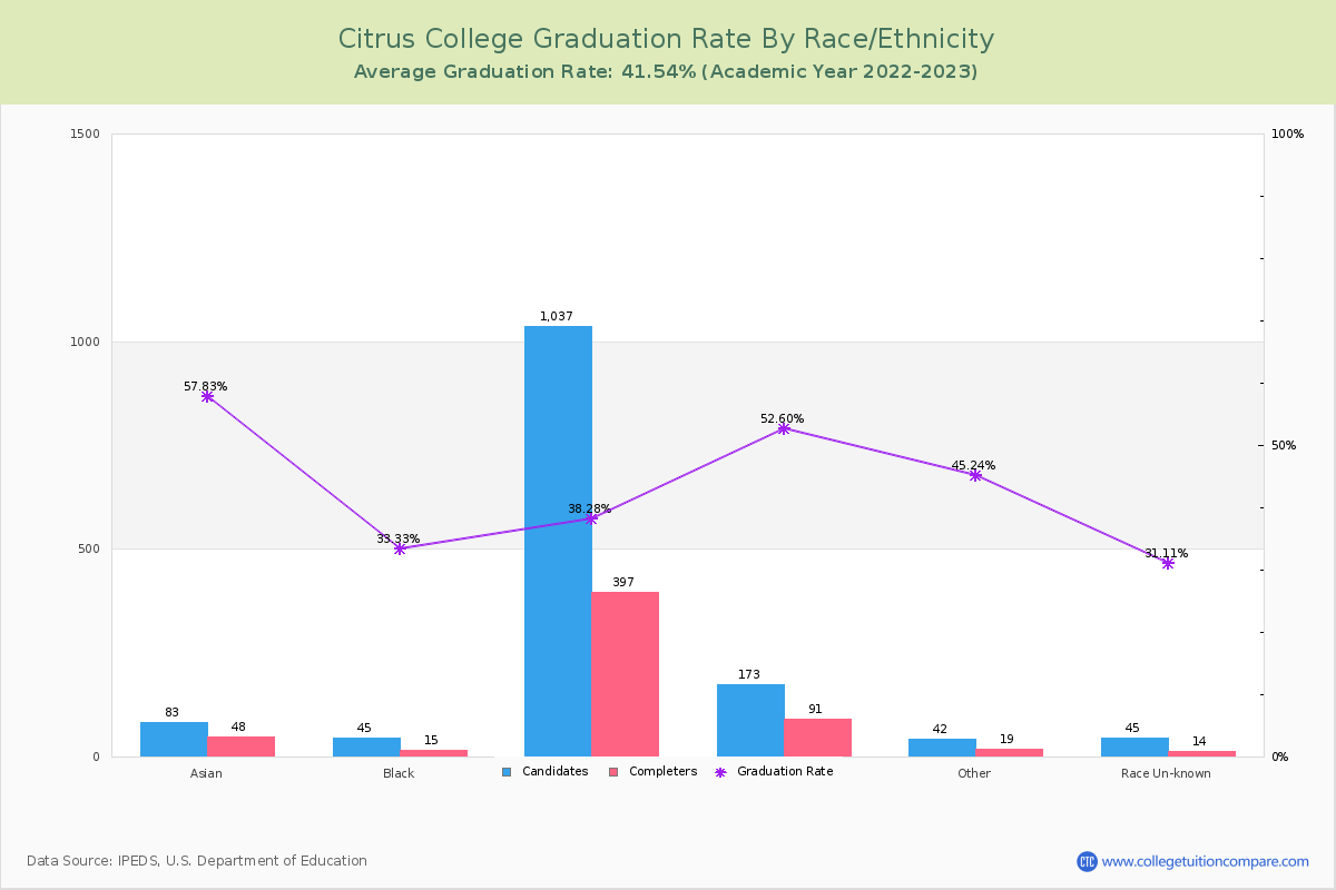 Citrus College graduate rate by race