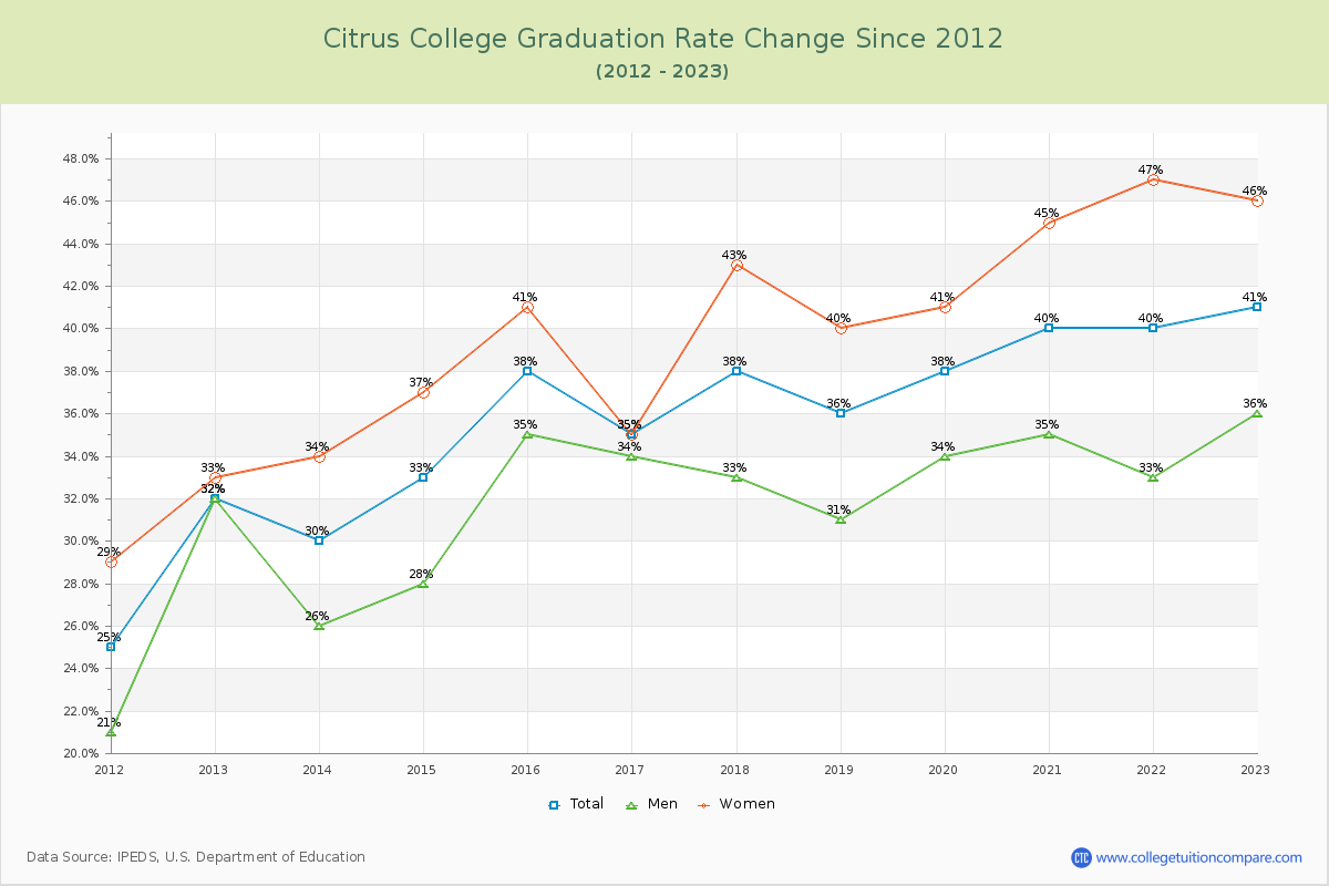 Citrus College Graduation Rate Changes Chart