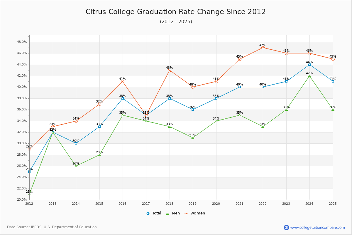 Citrus College Graduation Rate Changes Chart