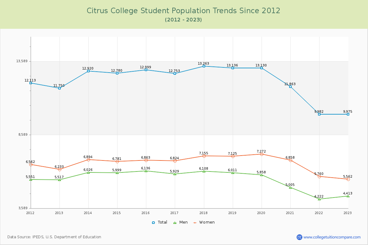 Citrus College Enrollment Trends Chart