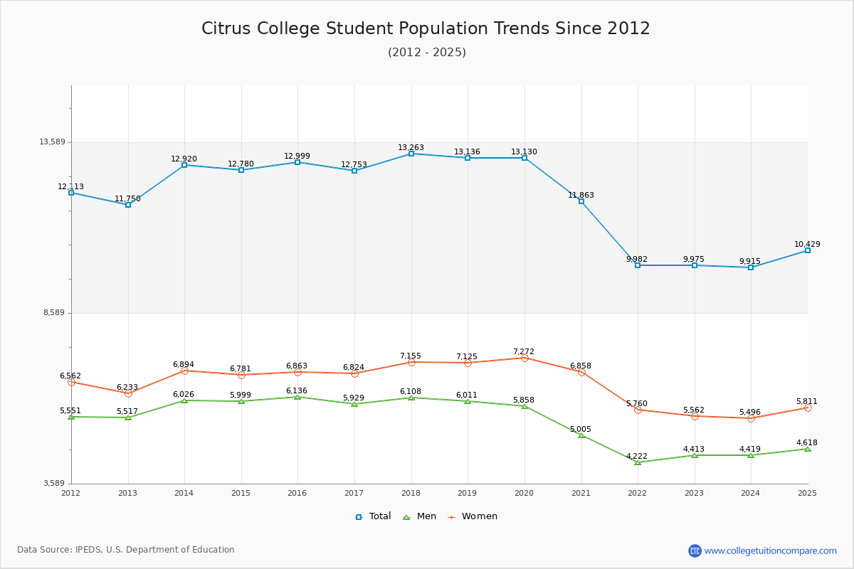 Citrus College Enrollment Trends Chart