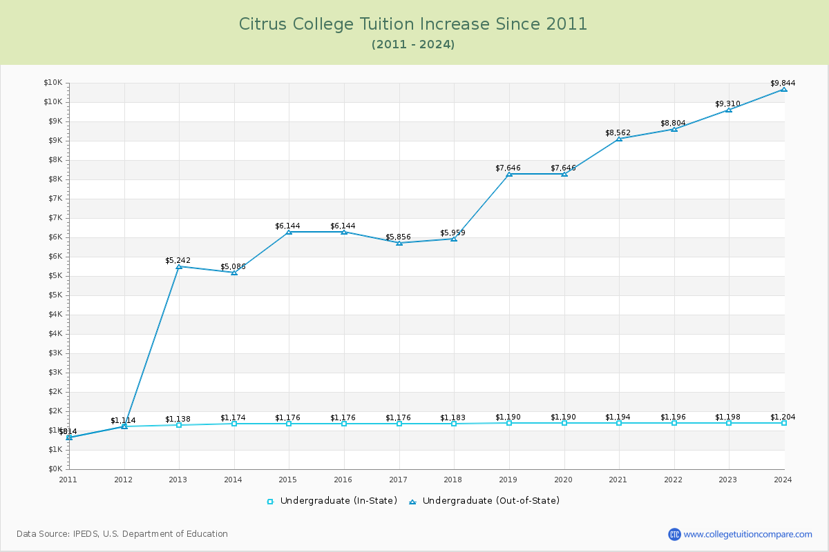 Citrus College Tuition & Fees Changes Chart