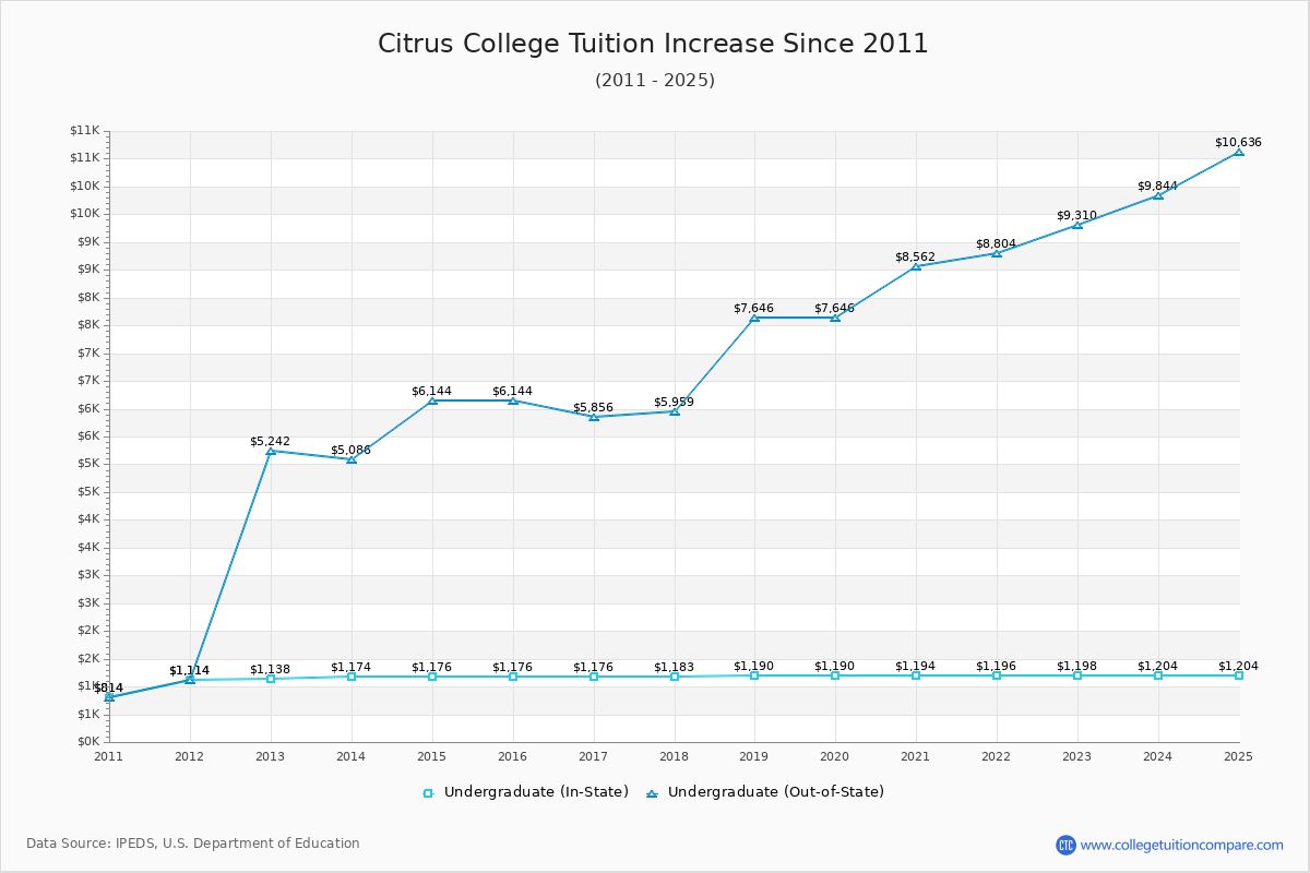 Citrus College Tuition & Fees Changes Chart
