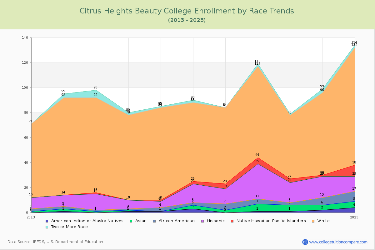 Citrus Heights Beauty College Enrollment by Race Trends Chart