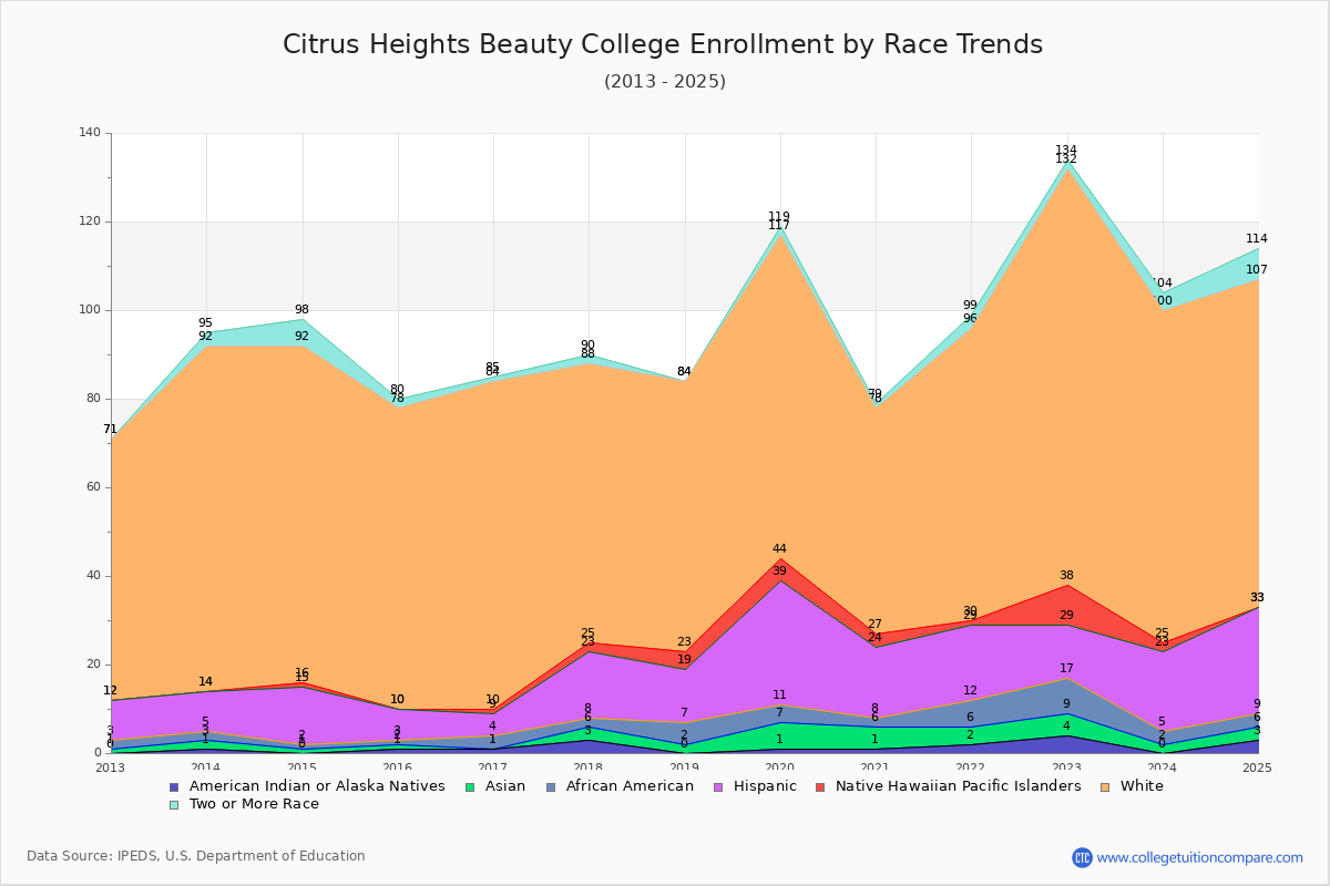 Citrus Heights Beauty College Enrollment by Race Trends Chart