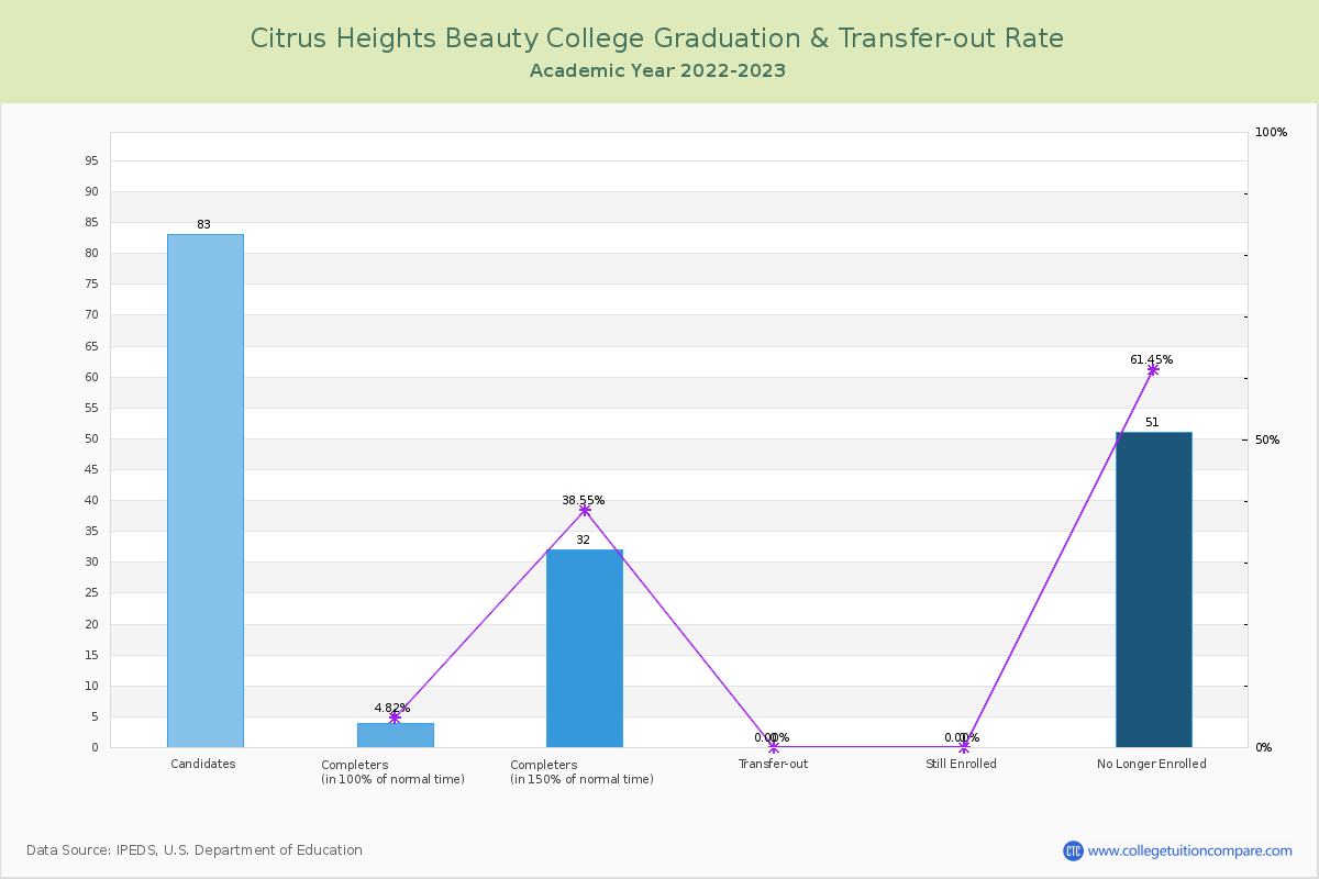 Citrus Heights Beauty College graduate rate