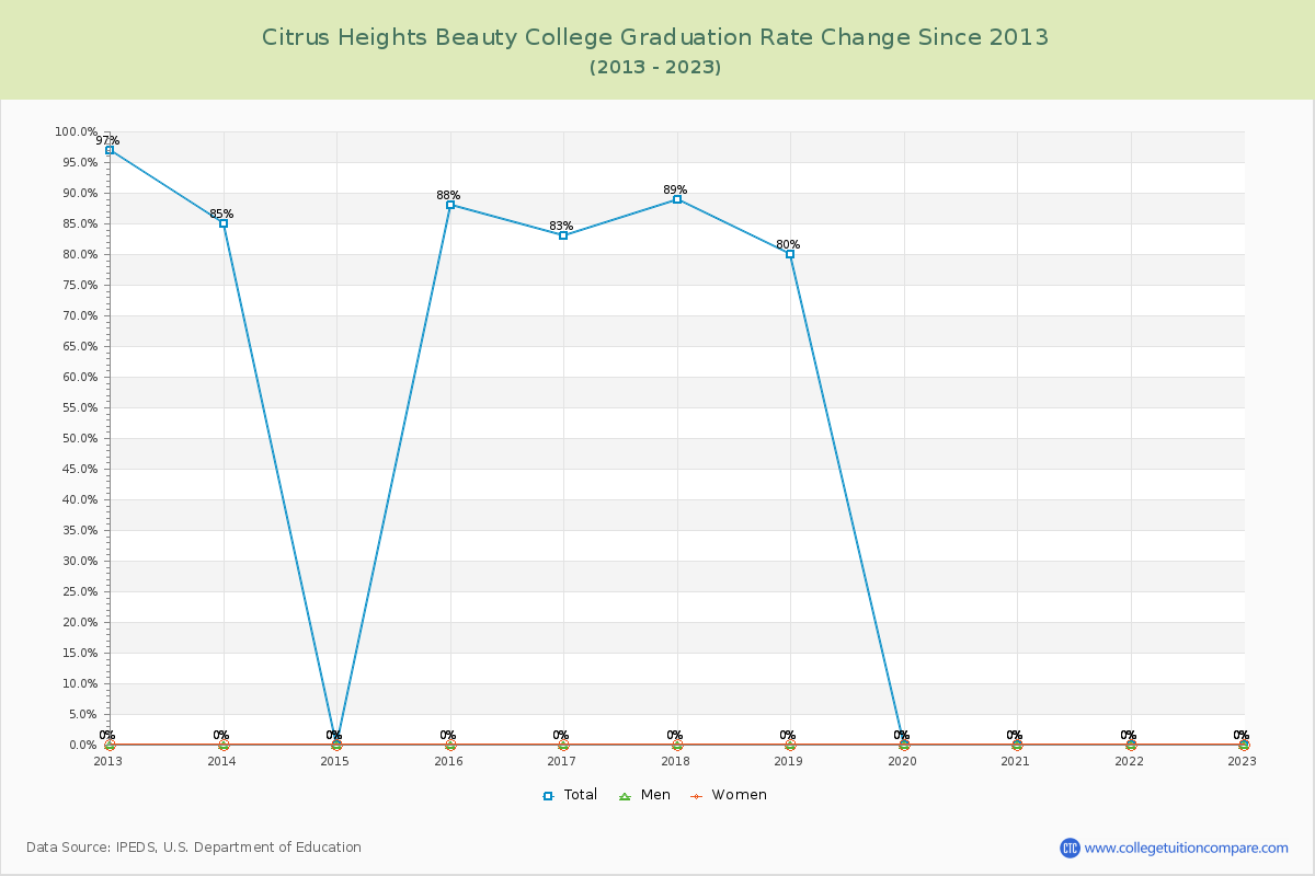 Citrus Heights Beauty College Graduation Rate Changes Chart