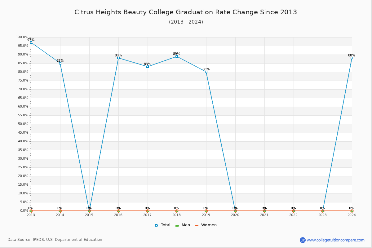 Citrus Heights Beauty College Graduation Rate Changes Chart