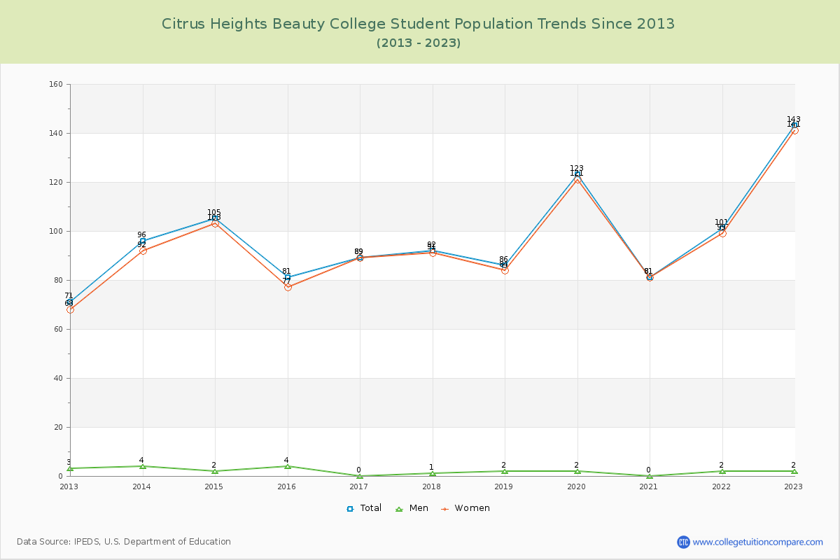Citrus Heights Beauty College Enrollment Trends Chart