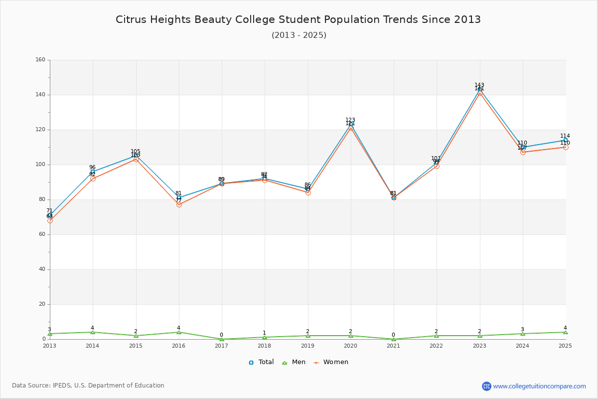 Citrus Heights Beauty College Enrollment Trends Chart