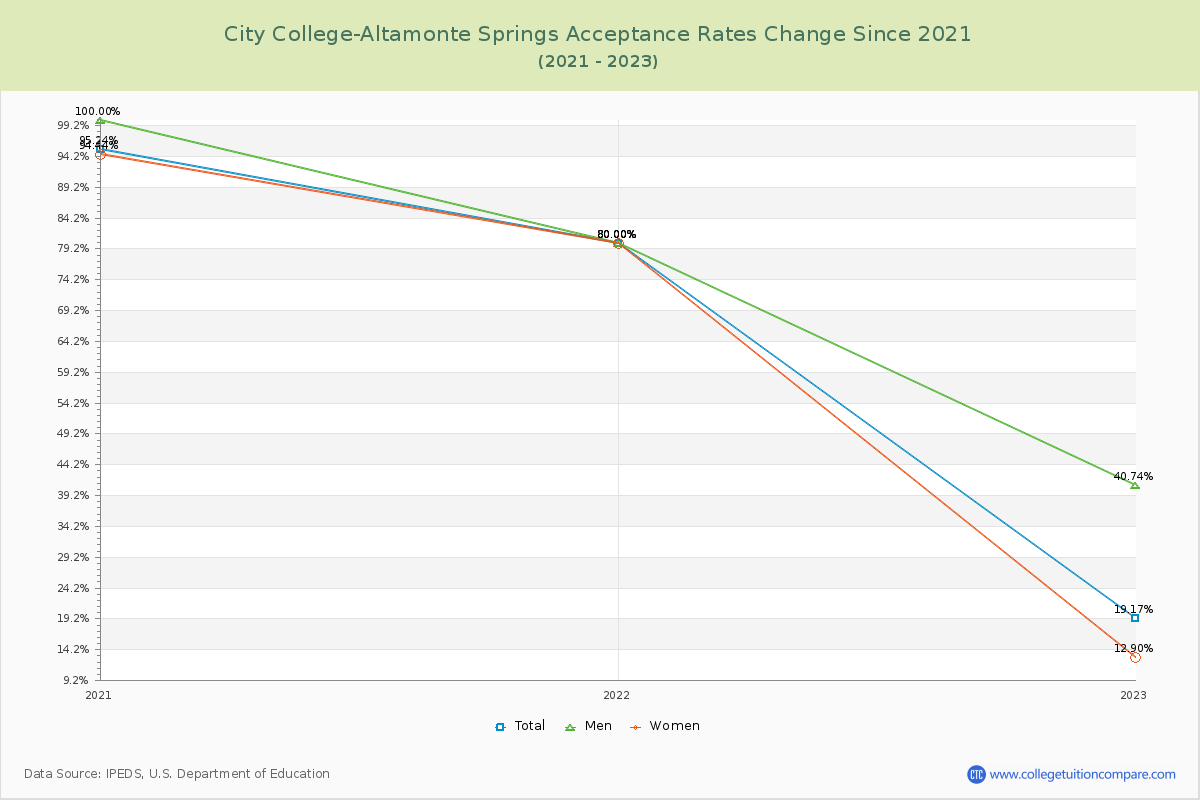 City College-Altamonte Springs Acceptance Rate Changes Chart