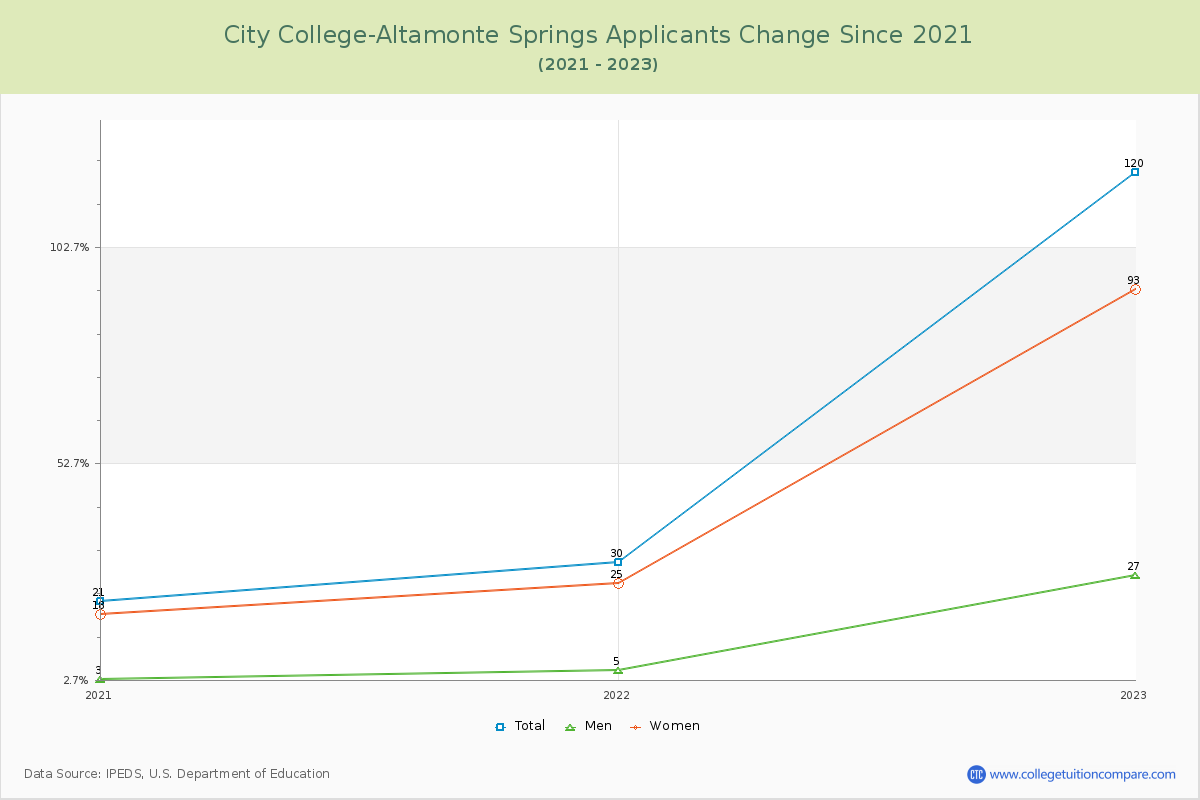 City College-Altamonte Springs Number of Applicants Changes Chart