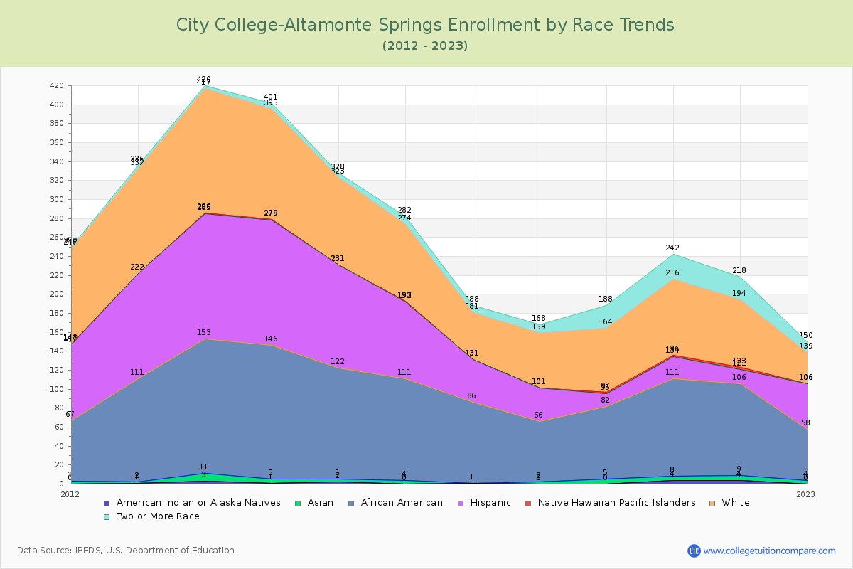 City College-Altamonte Springs Enrollment by Race Trends Chart