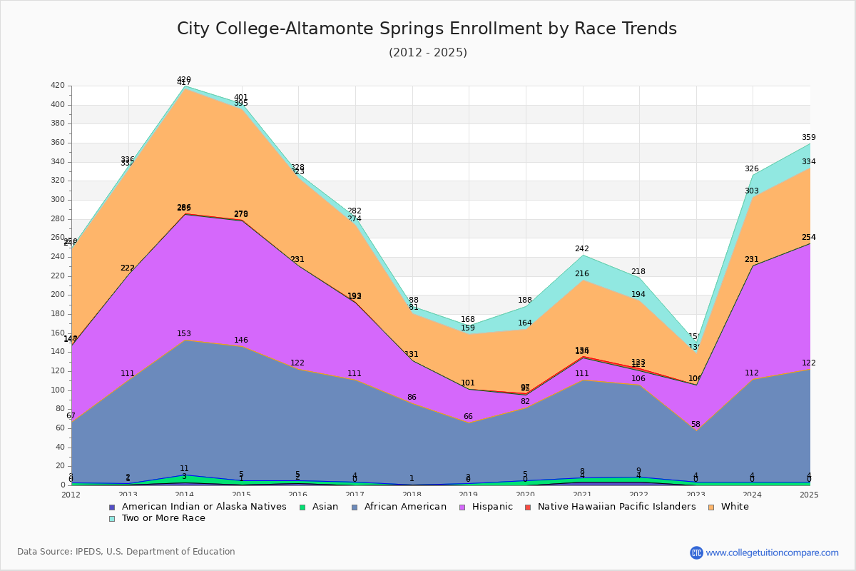 City College-Altamonte Springs Enrollment by Race Trends Chart