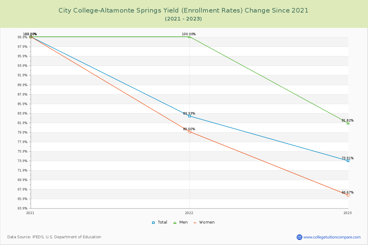 City College-Altamonte Springs Yield (Enrollment Rate) Changes Chart