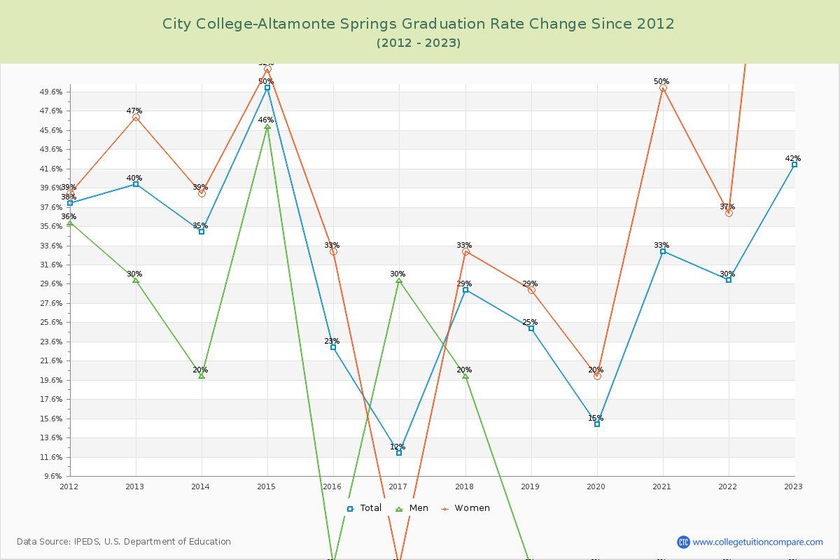 City College-Altamonte Springs Graduation Rate Changes Chart