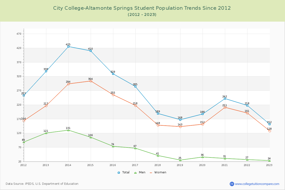 City College-Altamonte Springs Enrollment Trends Chart