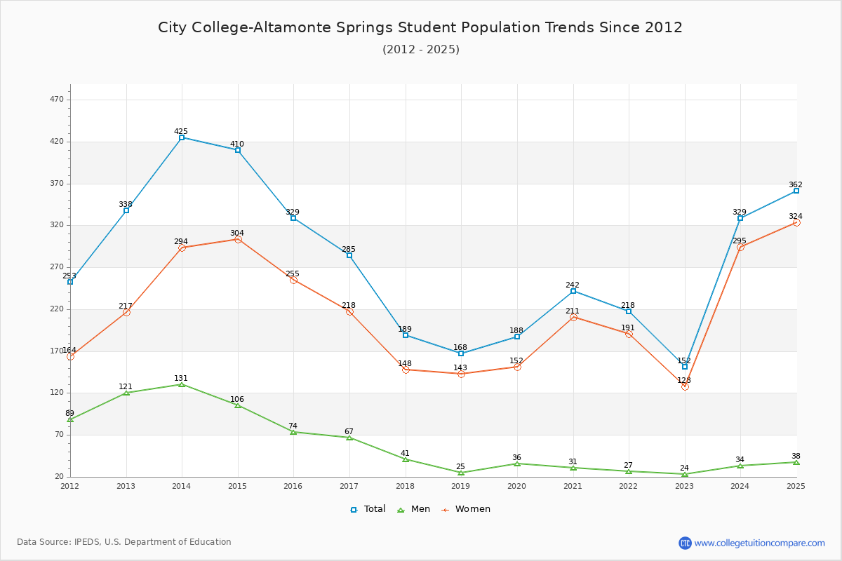 City College-Altamonte Springs Enrollment Trends Chart