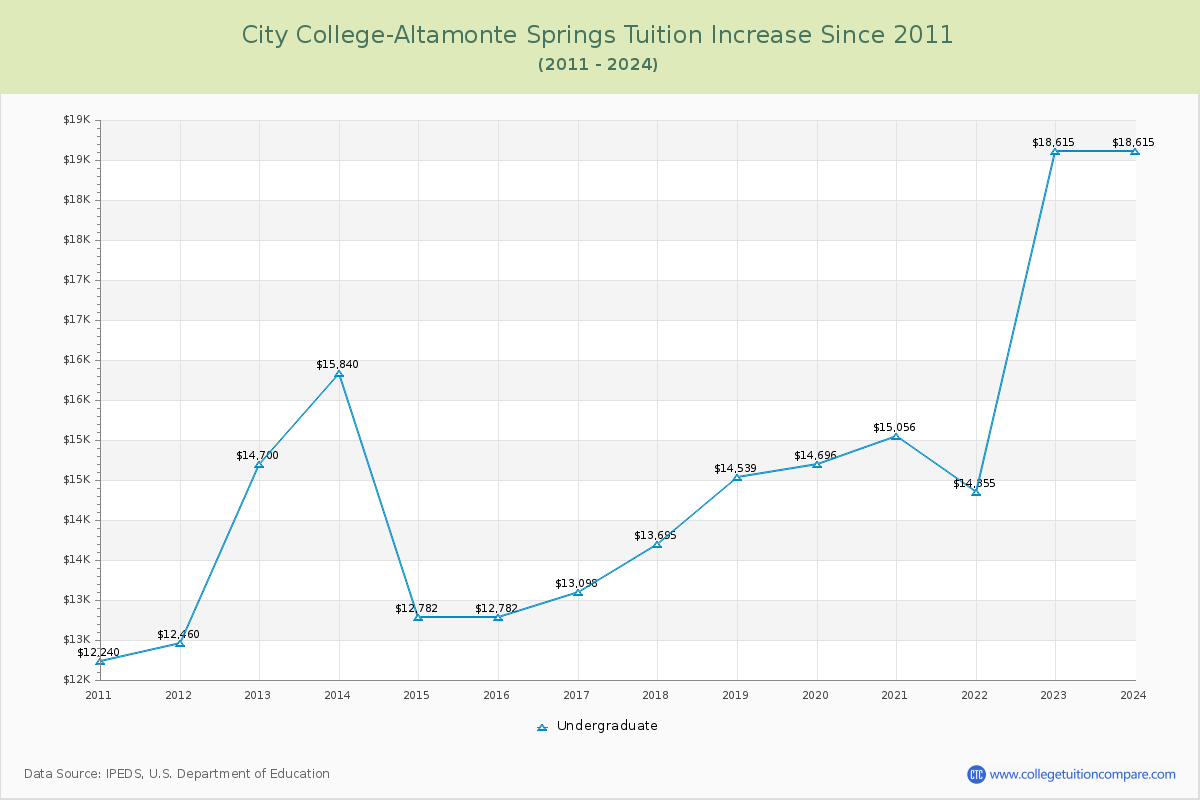 City College-Altamonte Springs Tuition & Fees Changes Chart