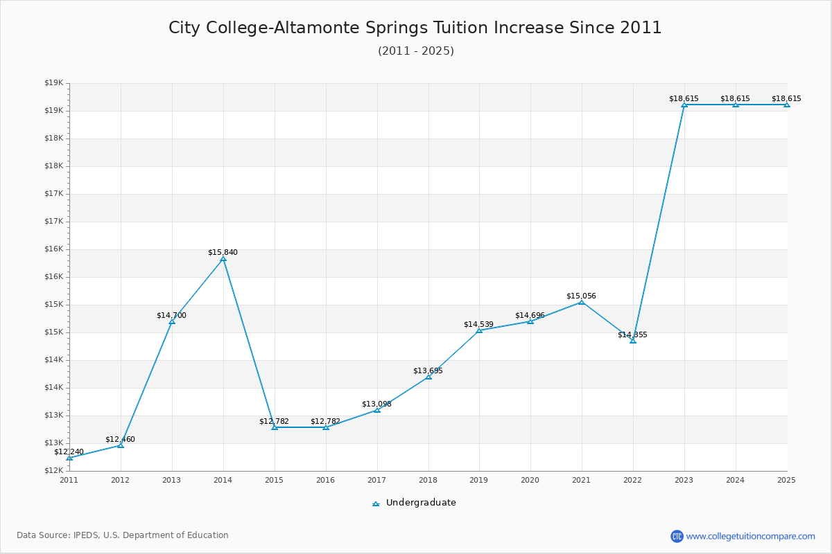 City College-Altamonte Springs Tuition & Fees Changes Chart