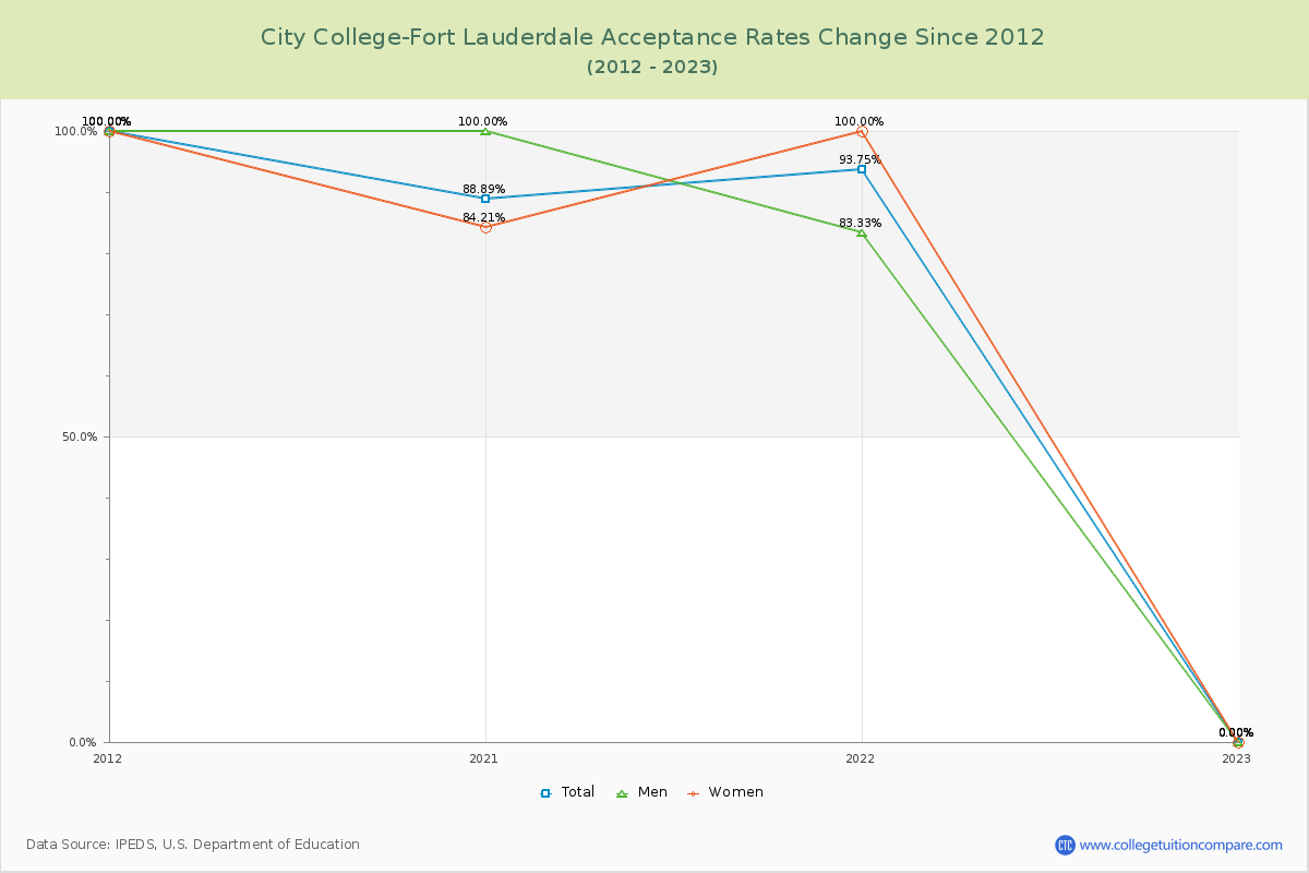 City College-Fort Lauderdale Acceptance Rate Changes Chart